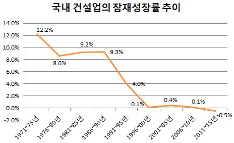 국내 건설업의 잠재성장률 추이