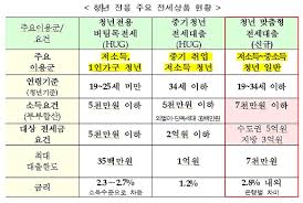 2025년 신청 자격 조건