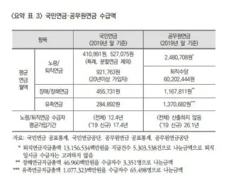 2025년 공무원연금 인상률과 수령액 정보_11