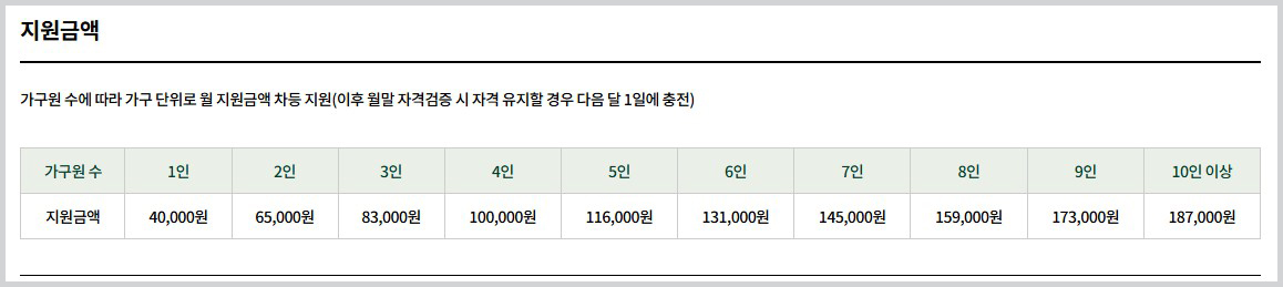 농식품바우처 가구당 지원금액