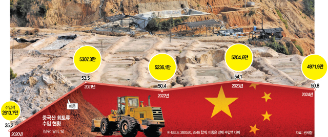중국산 희토류 수입현황