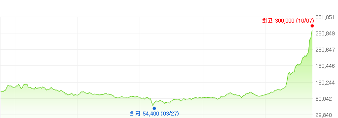 삼천리-주가변화