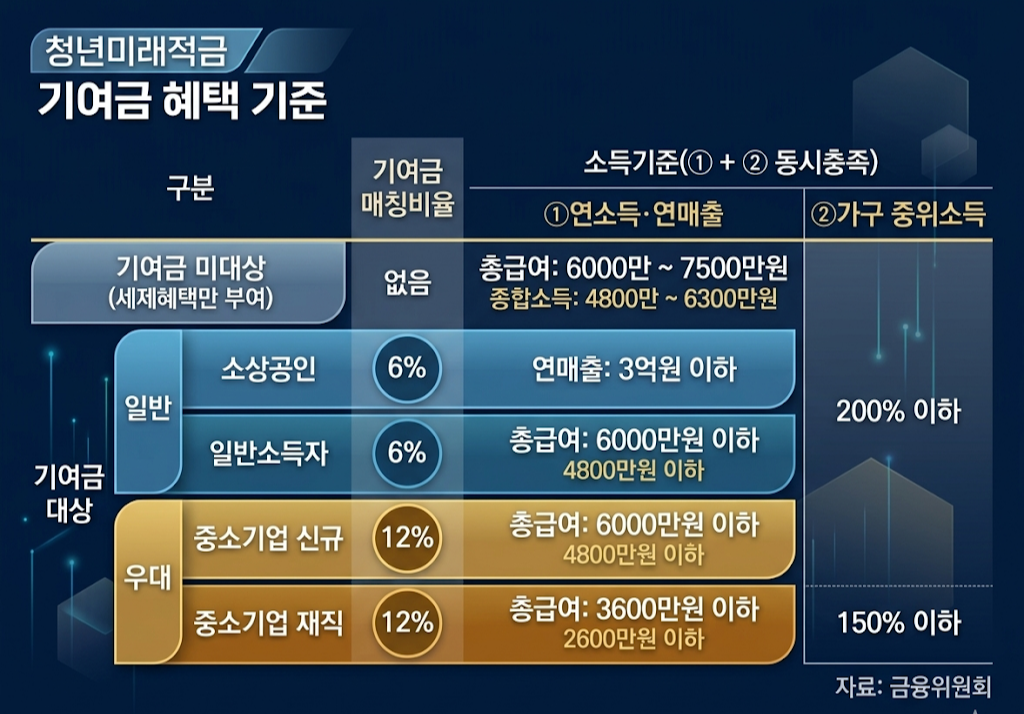 청년미래적금 자격조건 및 신청 방법 총정리 (최대 17% 금리 효과 분석)