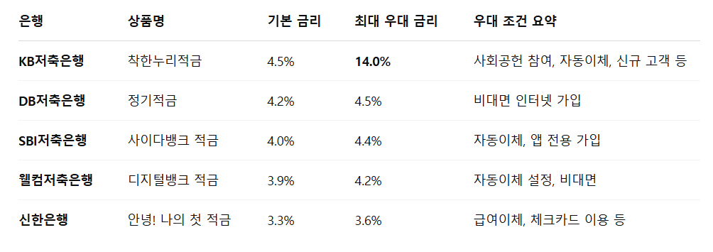 은행별 적금 상품 비교
