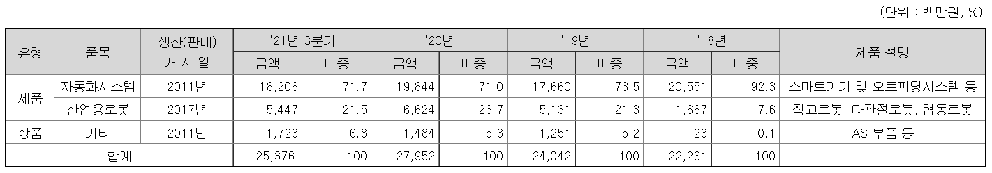 유일로보틱스 매출 현황