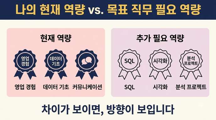 현재 역량과 목표 직무 요구 역량의 갭 분석
