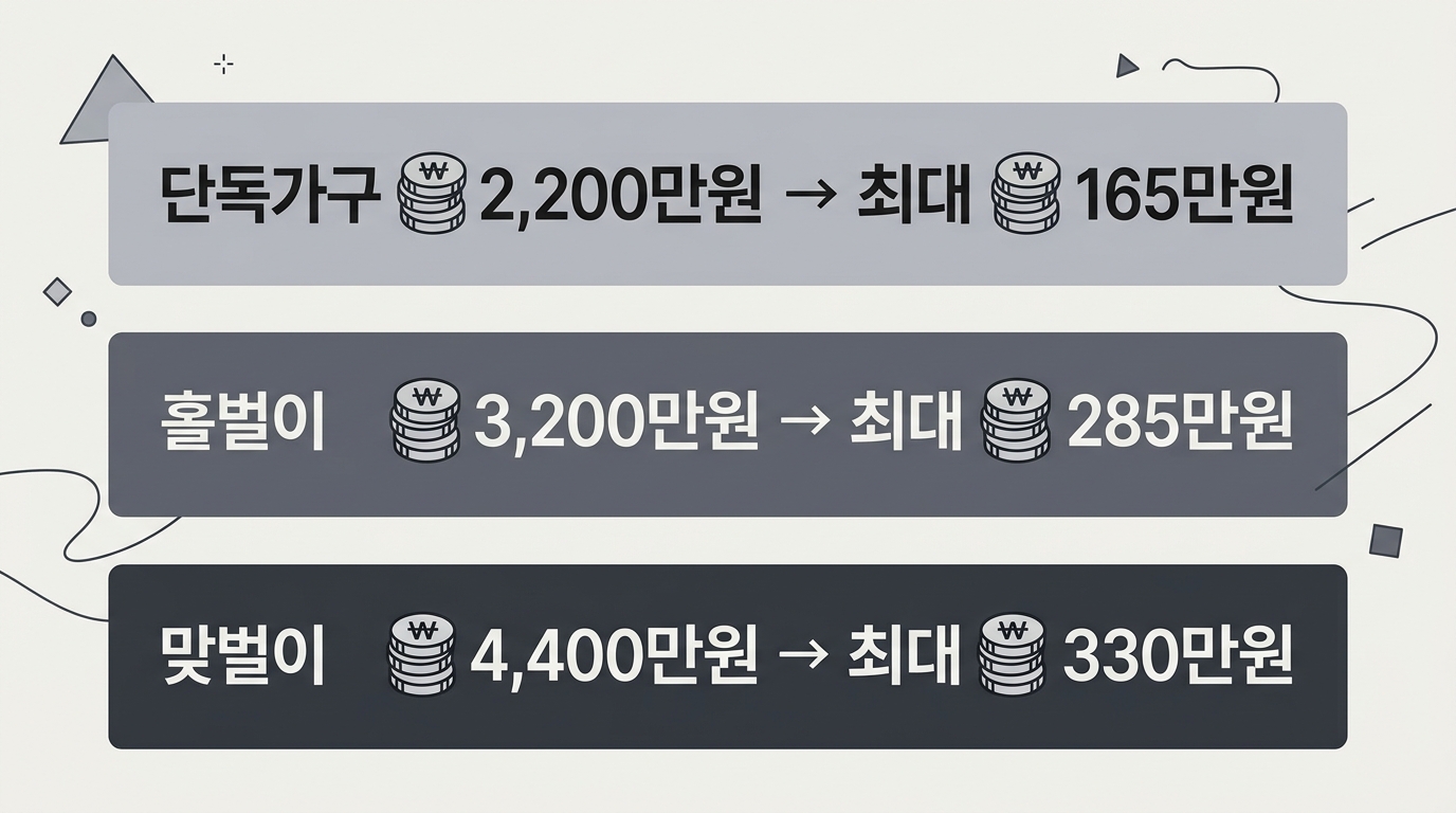 근로장려금 가구유형별 소득기준 최대 지급액