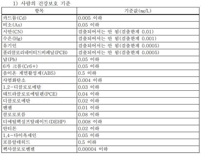 하천 환경기준 사람의 건강보호 기준