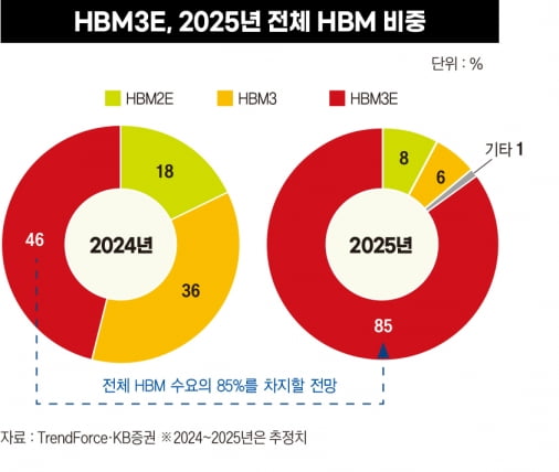 2025년 전체 HBM 비중
