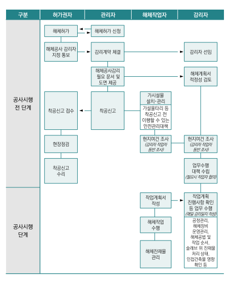 해체공사 업무 흐름