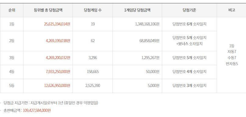 1064회-로또-당첨금액