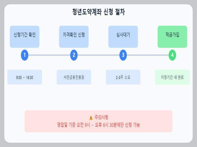청년도약계좌 신청 방법