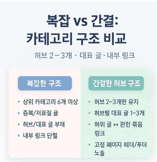 복잡 vs간결- 카테고리 구조 비교