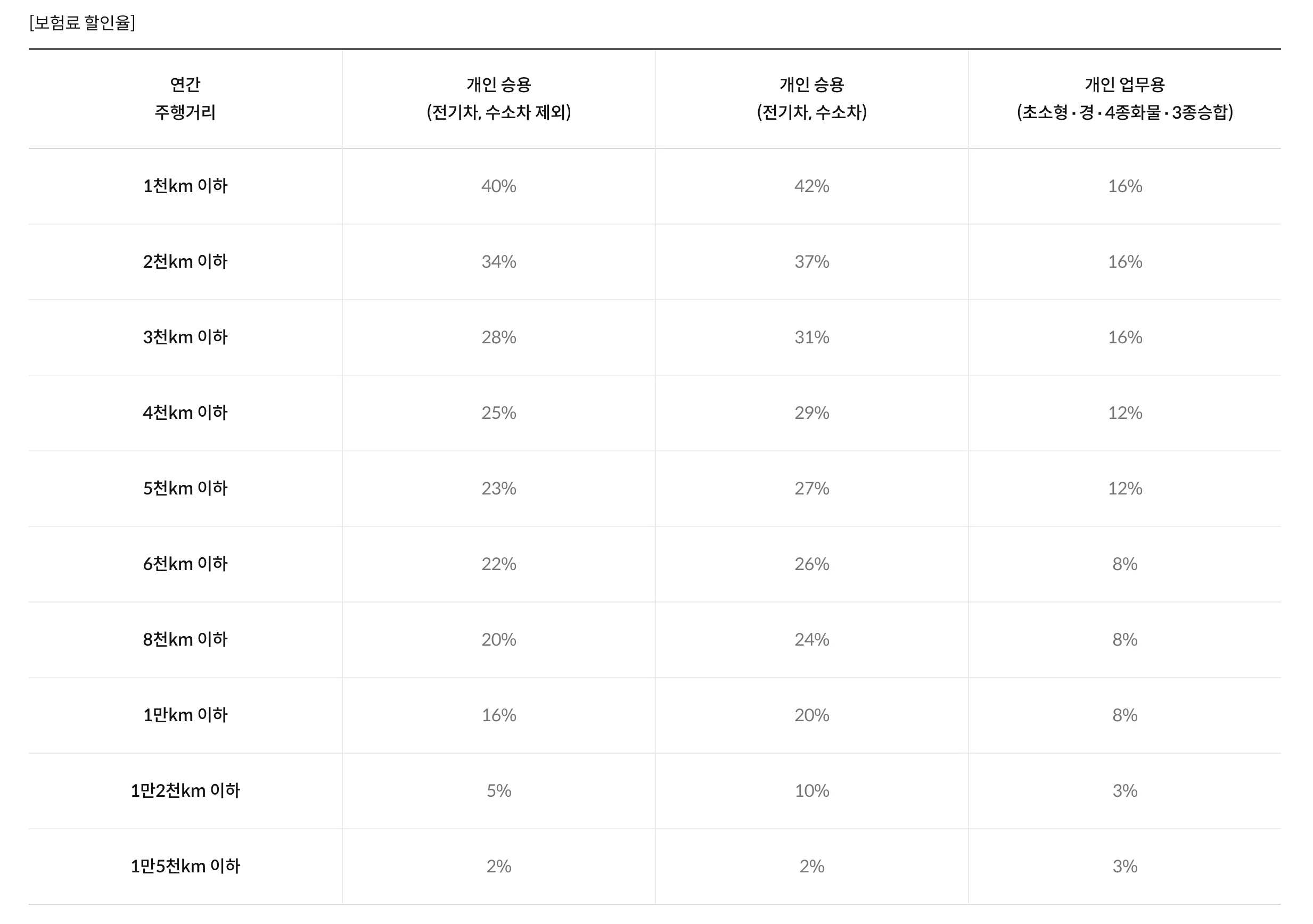 마일리지 환급 주의점 - 삼성화재 할인율
