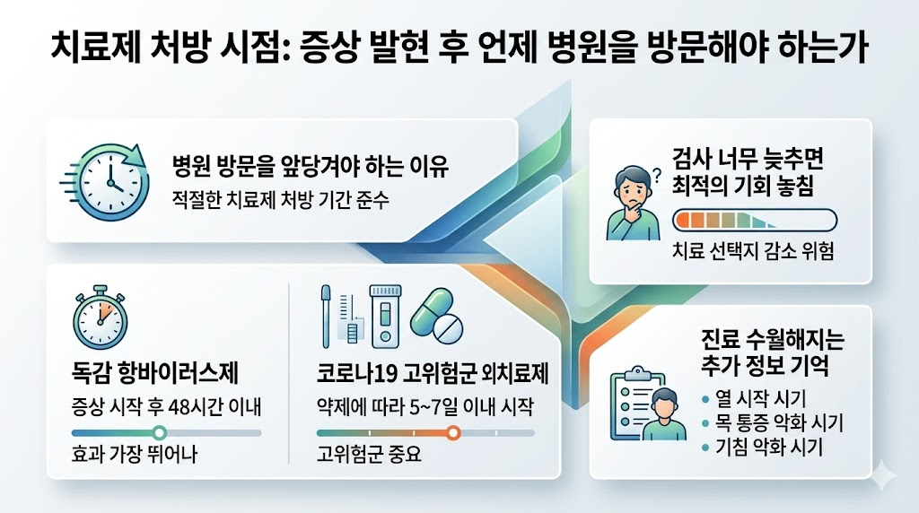 독감 48시간, 코로나19 고위험군 5~7일 치료 시점과 병원 방문 타이밍 설명 이미지