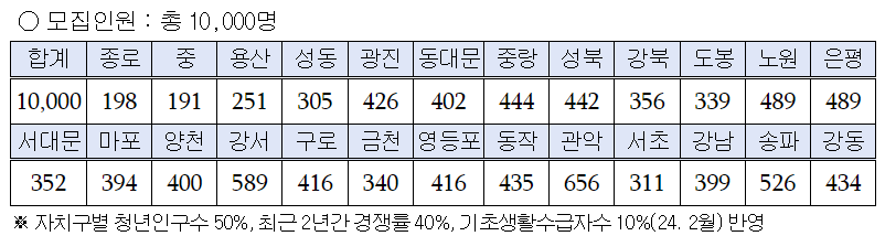 신청접수