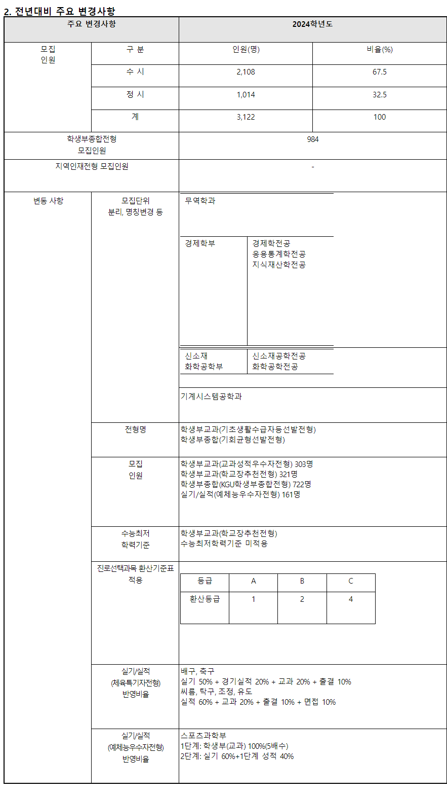 2024학년도 경기대학교 수시전형 전년 대비 주요 변경사항