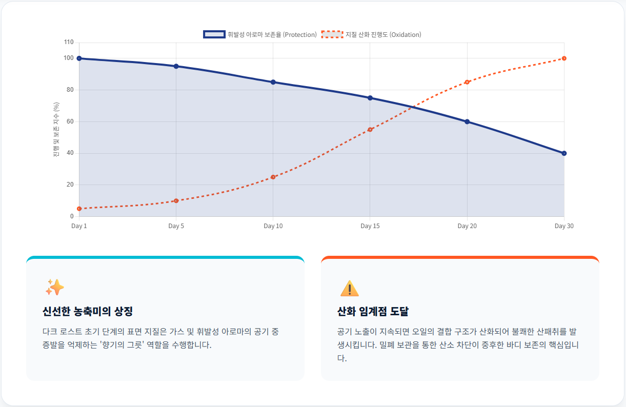 커피-오일-산화-진행도-휘발성-아 aroma-보존율-비교-그래프/ 로스트 프로 / Roast Pro