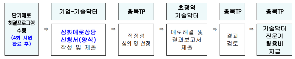 심화애로 해결 지원프로그램표