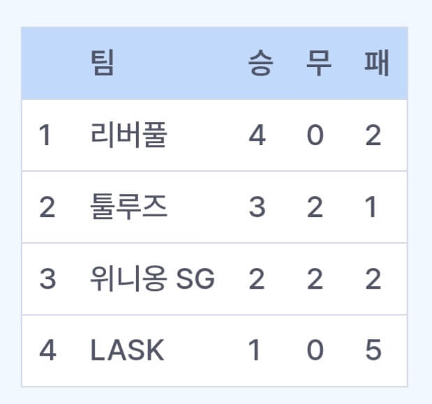 유로파리그 순위 16강 진출팀