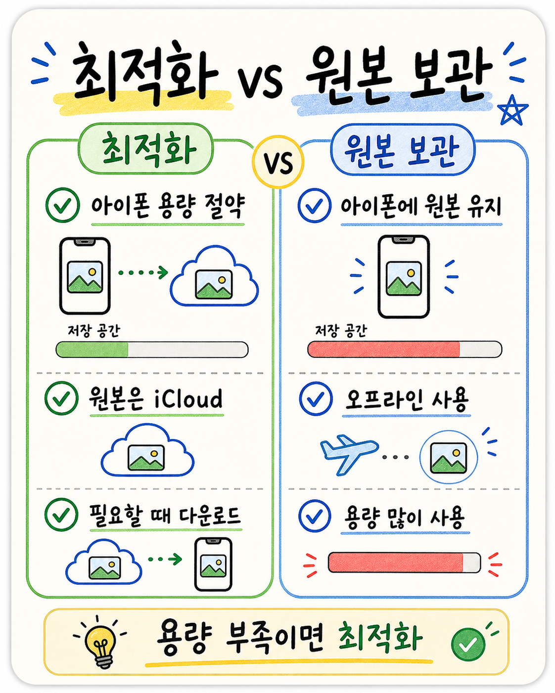 iCloud 최적화와 원본 다운로드 및 유지 차이를 비교한 손글씨 카드