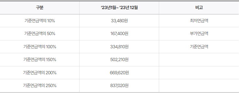 기초연금(노령연금) 자격조건과 지급액 알아보기ㅣ모의계산 바로하기