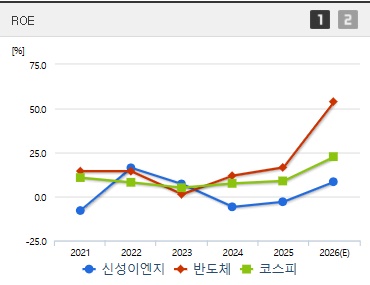 신성이엔지 주가 ROE