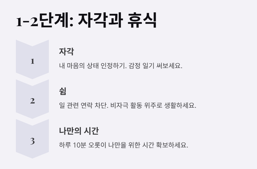 1~2던계 자각과 휴식