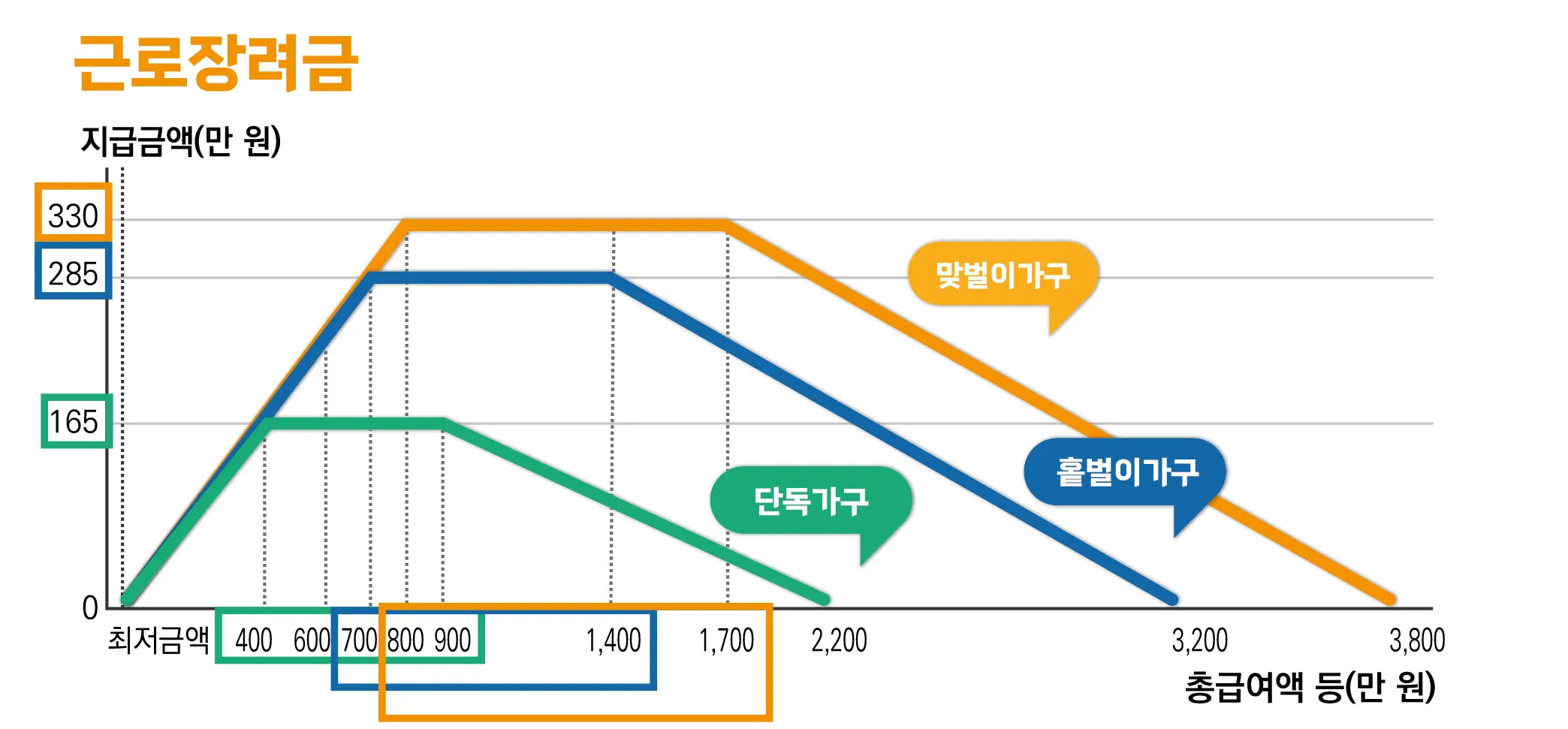 근로장려금 더 많이 받는 방법