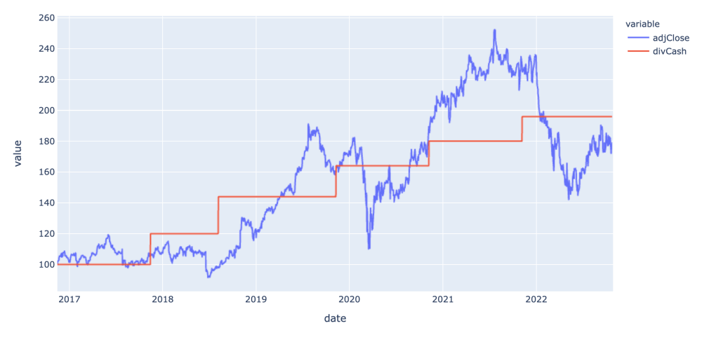 스타벅스-주가-배당금-라인차트