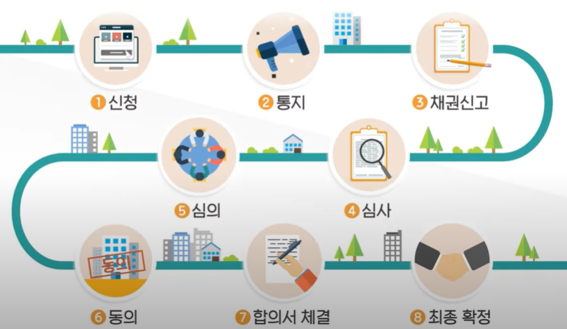 채무조정(신속채무조정, 사전채무조정, 개인워크아웃) 신청 시 유의사항