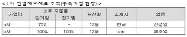 L사 연결재무제표 주석-표