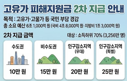 고유가지원금 사용처 조회 검색