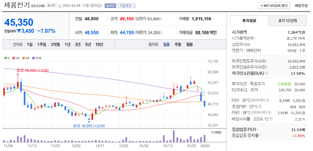 변압기 관련주 제룡전기 주가 차트