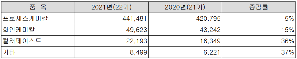 이엔에프테크놀로지 - 품목 별 매출 현황