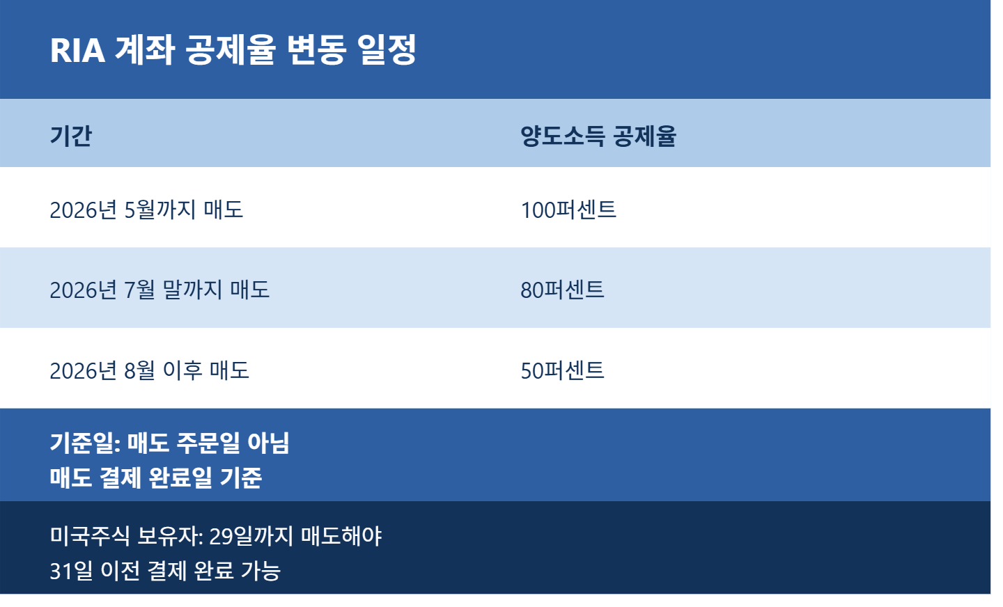 RIA 결제일 확인