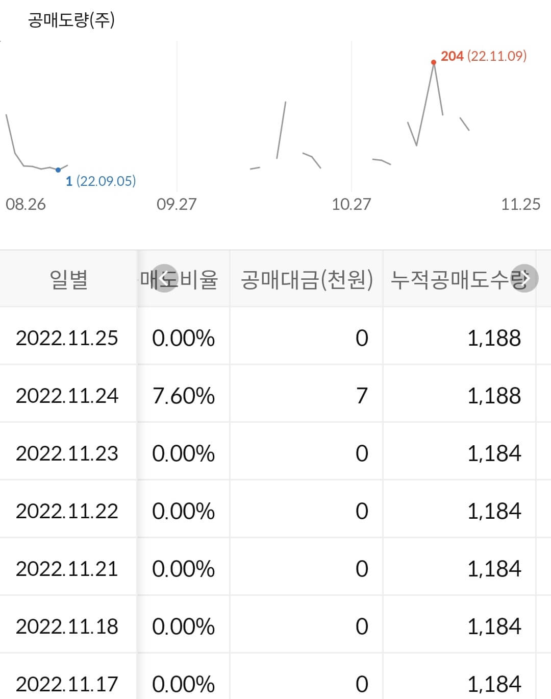 인디에프 누적 공매도 수급