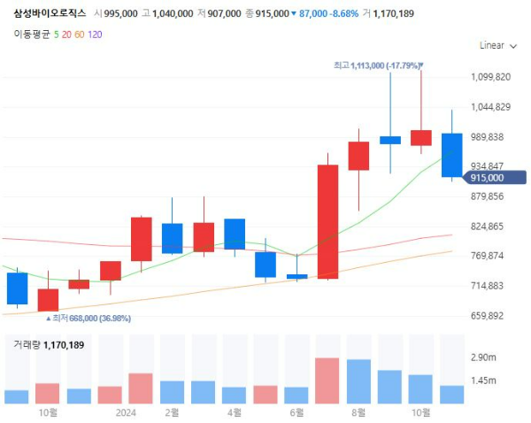 생물보안법관련주대장주수혜주TOP5_삼성바이오로직스