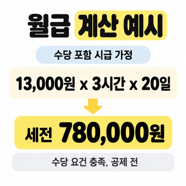 수당 포함 시급 13,000원에 하루 3시간과 20일을 곱해 세전 780,000원을 계산하고 수당 요건 충족 및 공제 전이라는 가정을 표시한 예시