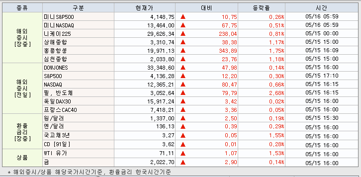 5.16 해외증시 동향