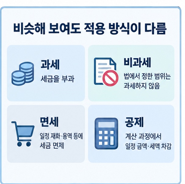 과세와 비과세, 면세, 공제의 차이를 간단한 세금 구조로 비교한 이미지