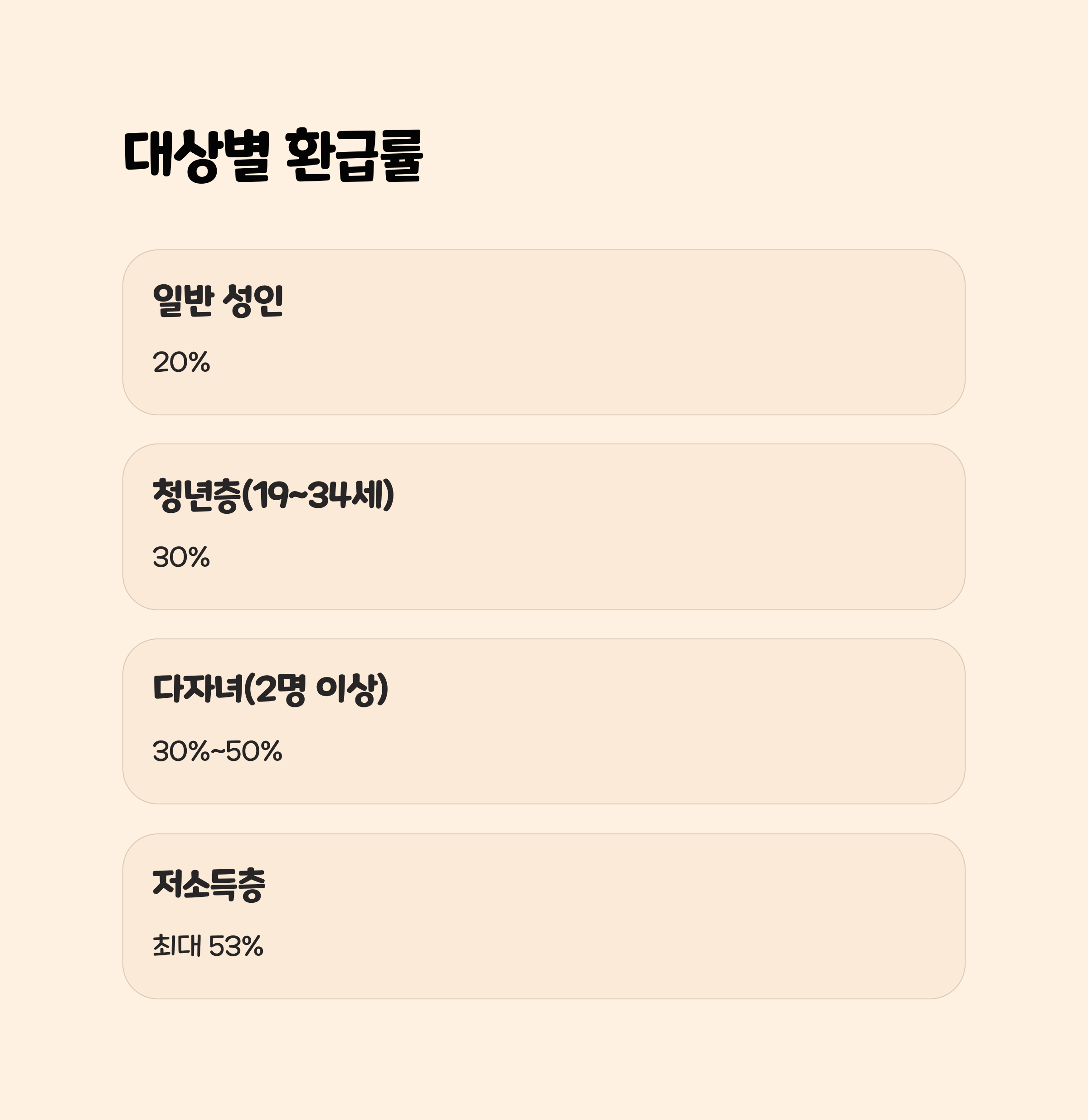 환급률 비교 및 대상별 환급액