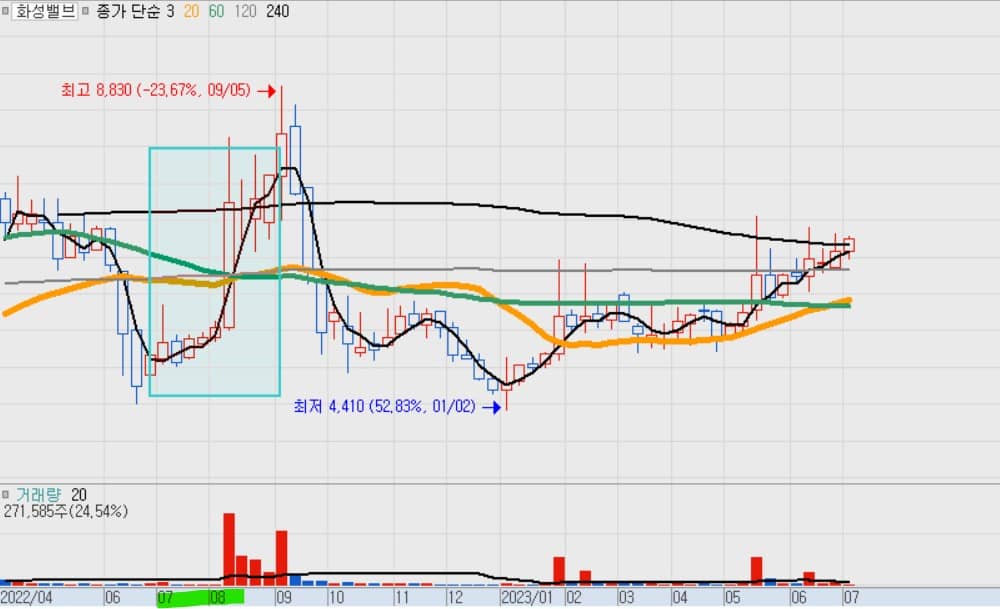 태풍 관련주식 차트