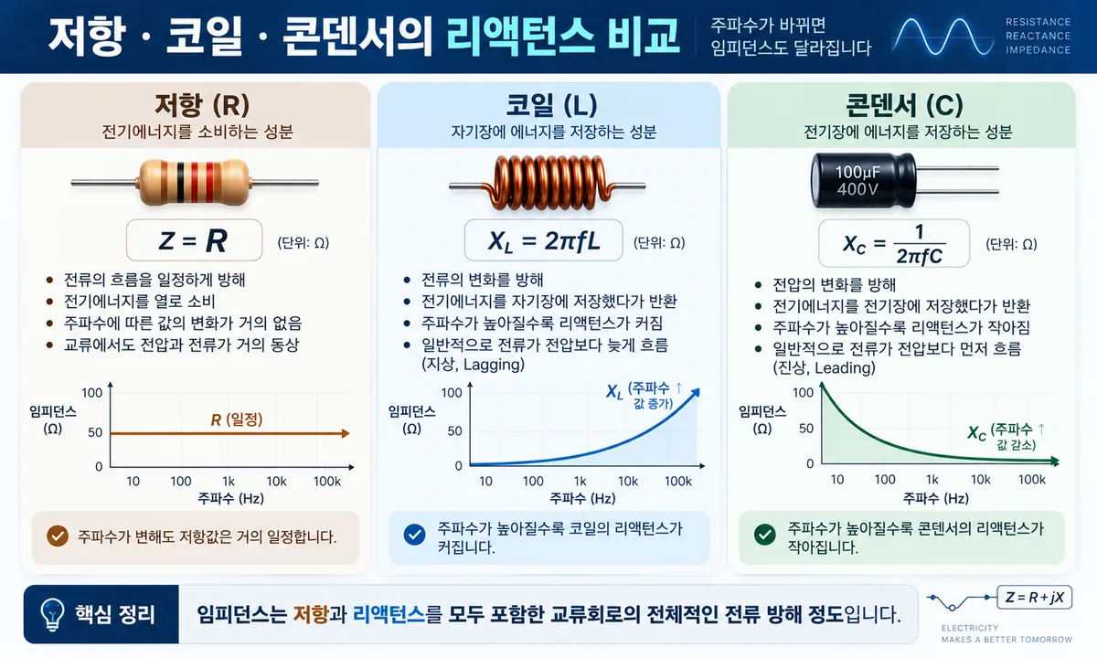 저항 코일 콘덴서의 리액턴스와 주파수에 따른 변화를 비교한 인포그래픽