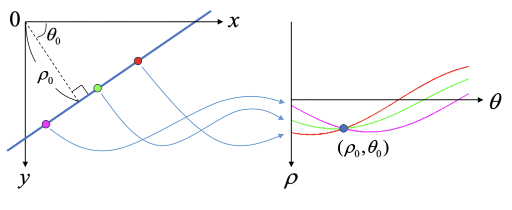극좌표계를 이용한 허프 변환