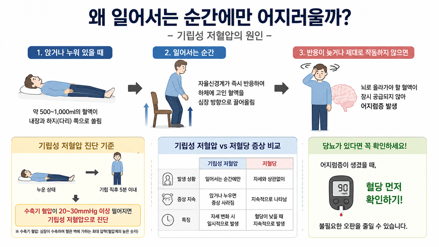 기립성 저혈압 (발생 원인, 하체 운동, 수분 섭취)