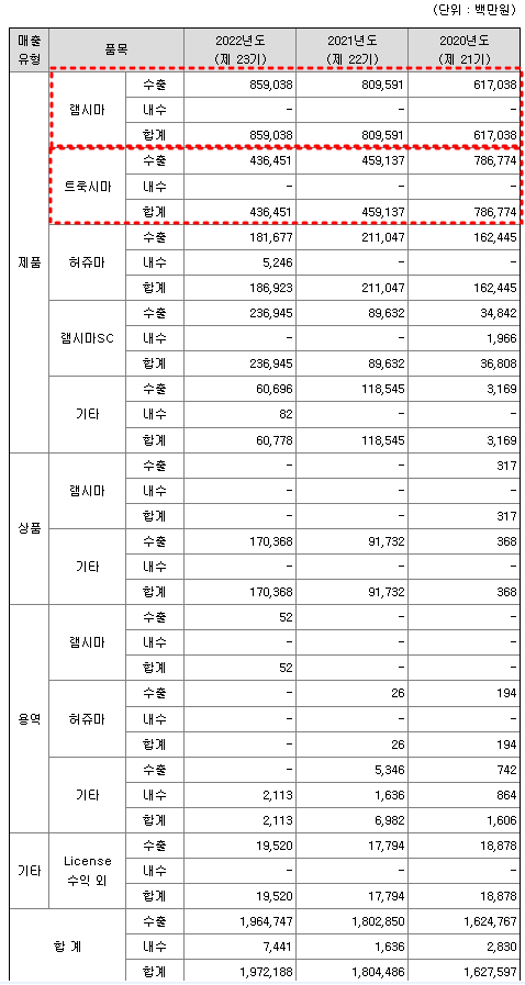 셀트리온헬스케어 주요제품 매출현황