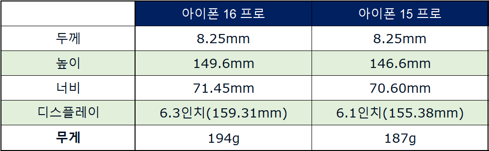 아이폰 16 프로 크기
