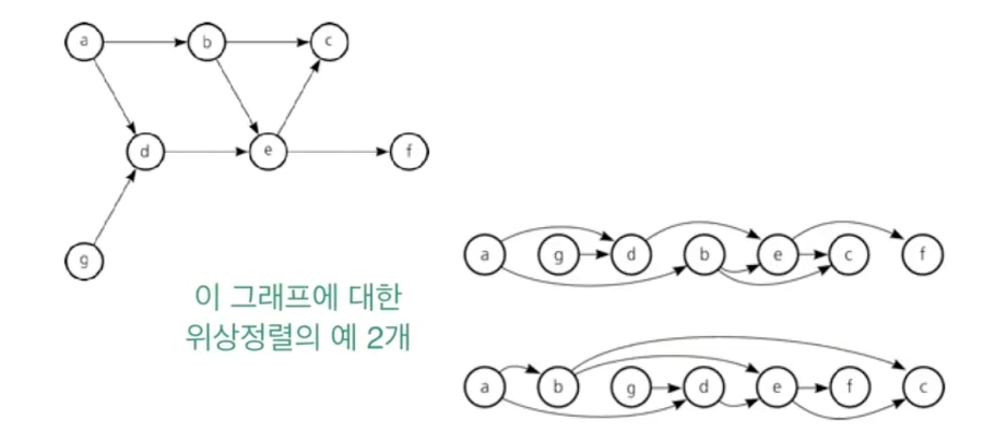 위상 정렬