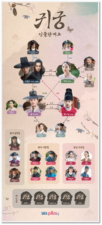SBS 금토드라마 귀궁 등장인물관계도
